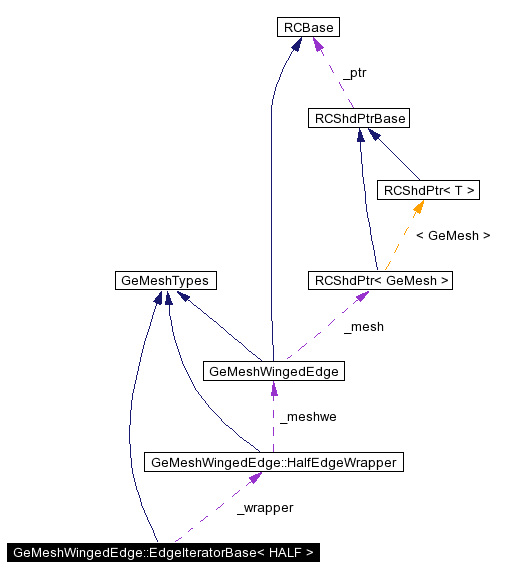 Collaboration graph