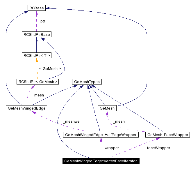 Collaboration graph