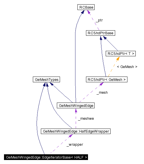 Collaboration graph