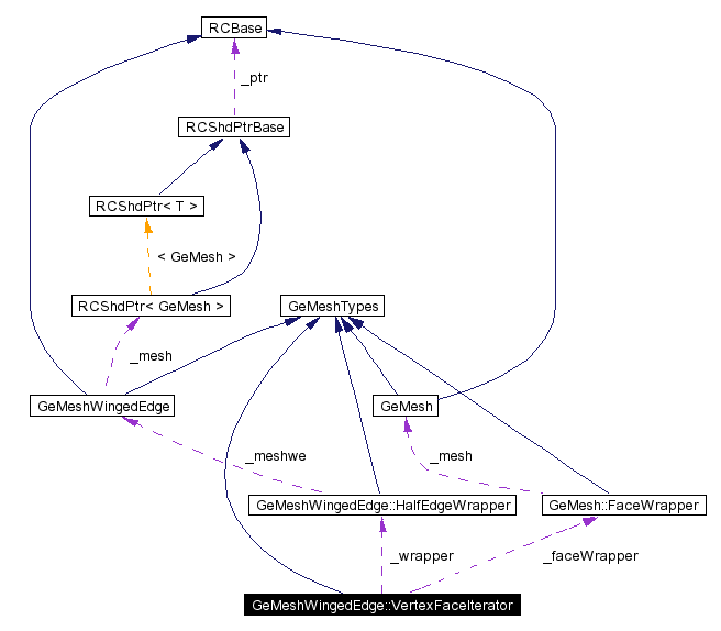 Collaboration graph