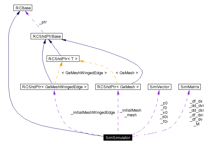 Collaboration graph