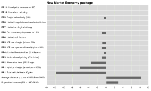 New Market Economy: policies and associated emissions