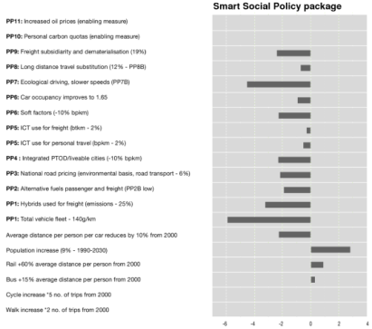 Smart Social Policy: policies and associated emissions