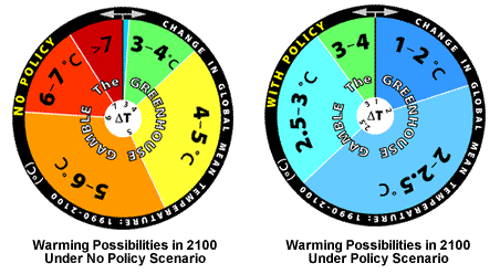 Warming Possibilities in 2100 under No-Policy and Policy Scenarios