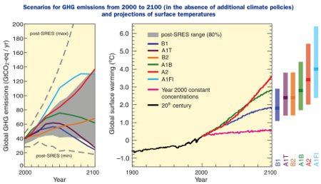 Scenarios for GHG emissions from 2000 to 2100 (in the absence of additional climate policies) and projections of surface temperatures