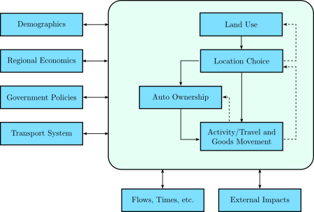 ILUTE model structure