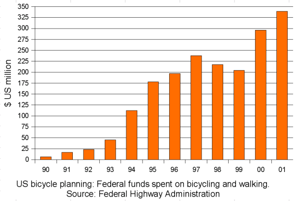 Graph of federal funds spent on bicycling
and walking