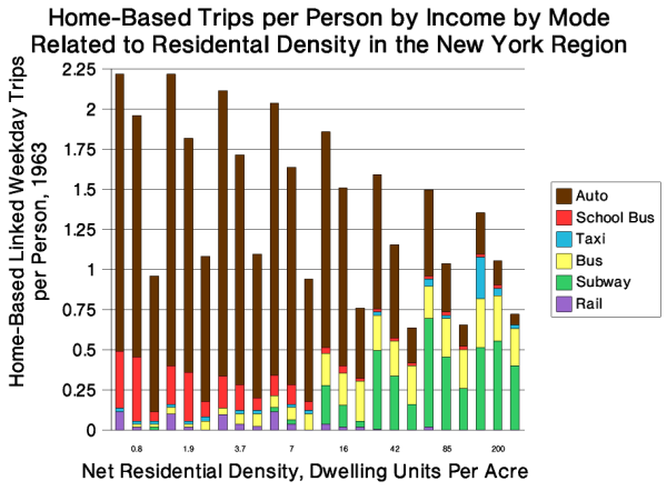 Home-Based Trips per Person by Income
by Mode Related to Residential Density in the New York Region