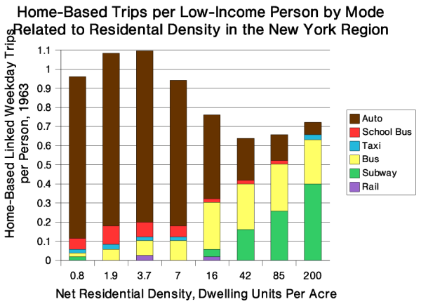 Home-Based Trips per Low Income Person
by Mode Related to Residential Density in the New York Region