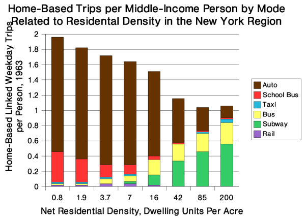 Home-Based Trips per Middle Income
Person by Mode Related to Residential Density in the New York Region