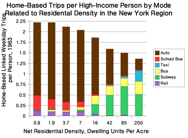 Home-Based Trips per Upper Income
Person by Mode Related to Residential Density in the New York Region