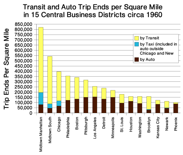 Transit and Auto Trip Ends per Square
Mile in 15 Central Business Districts circa 1960
